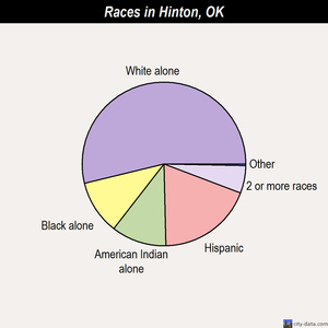Hinton races chart