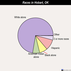 Hobart races chart