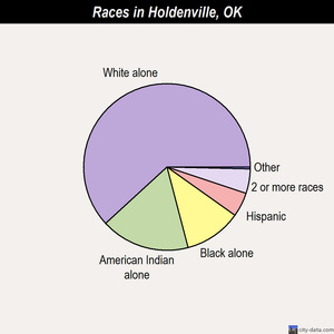 Holdenville races chart