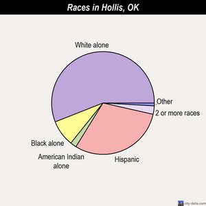 Hollis races chart