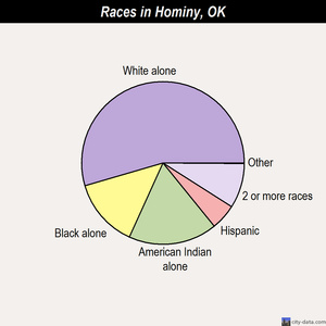 Hominy races chart
