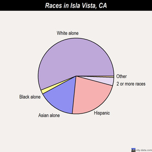 Isla Vista races chart
