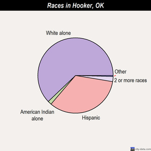 Hooker races chart