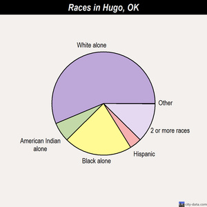 Hugo races chart