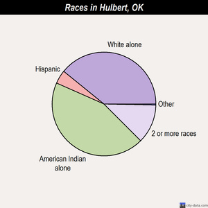 Hulbert races chart