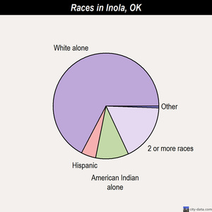 Inola races chart