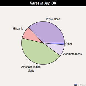 Jay races chart