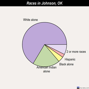 Johnson races chart