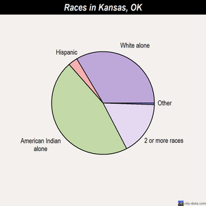 Kansas races chart