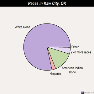 Kaw City races chart