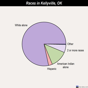 Kellyville races chart