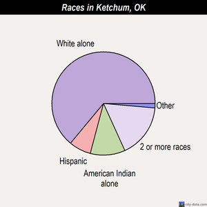 Ketchum races chart