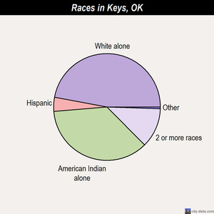Keys races chart