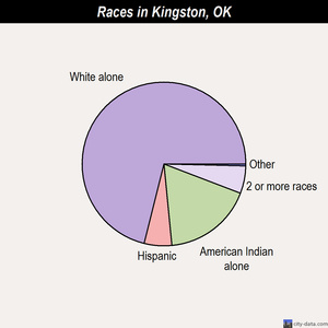 Kingston races chart