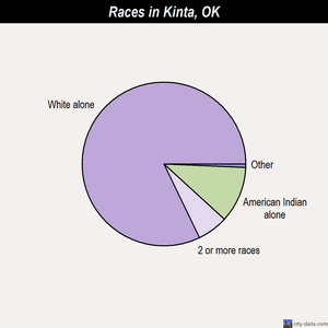 Kinta races chart