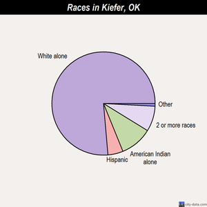 Kiefer races chart