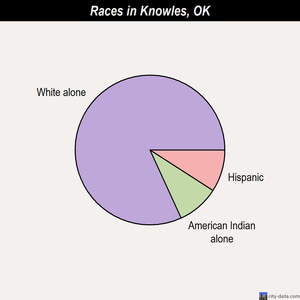 Knowles races chart