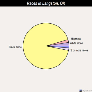 Langston races chart