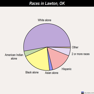 Lawton races chart