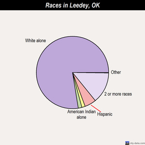 Leedey races chart