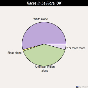 Lima races chart