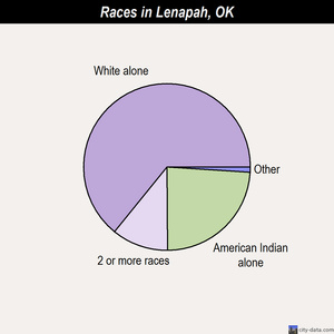 Lone Wolf races chart