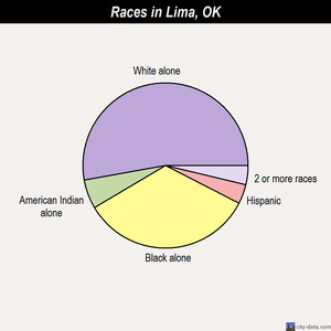 Lima races chart