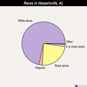 Harpersville races chart
