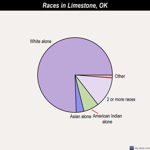 Locust Grove races chart