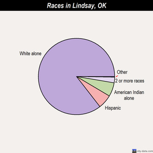 Lindsay races chart