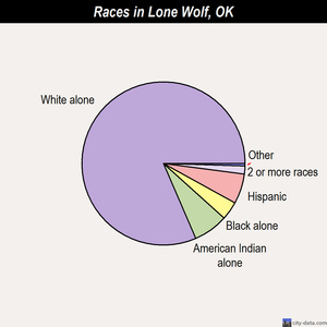 Lone Wolf races chart