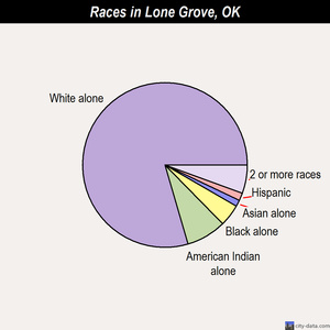 Lone Grove races chart