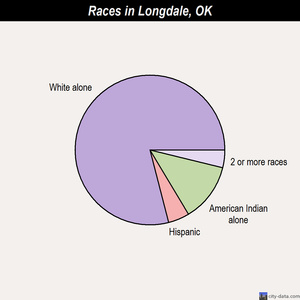 Lost City races chart