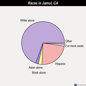 Jamul races chart