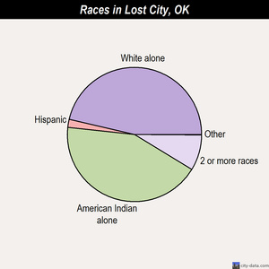 Lost City races chart