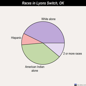 Lyons Switch races chart