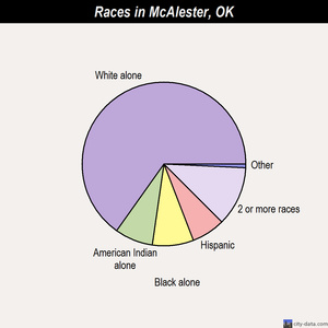 McAlester races chart