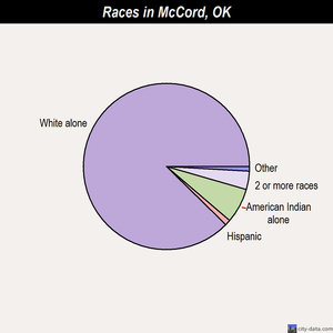McCord races chart