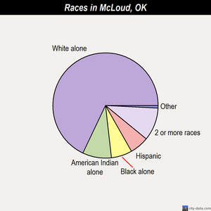 McLoud races chart