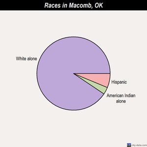 Macomb races chart