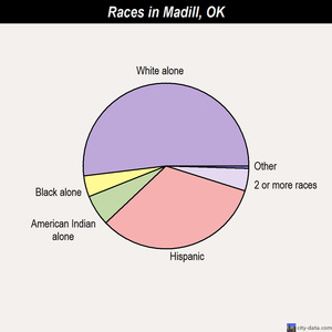 Madill races chart
