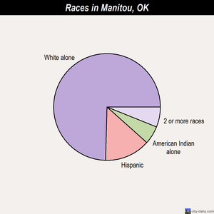 Marietta races chart