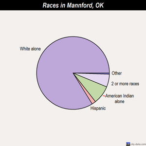 Mannford races chart