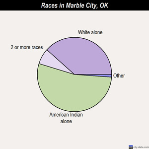 Marble City races chart