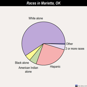 Marietta races chart