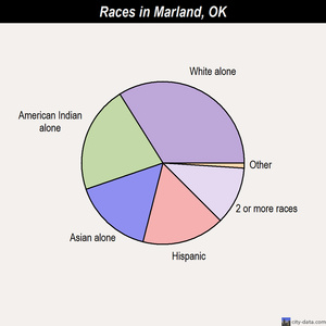Marland races chart