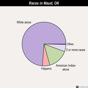 Maud races chart
