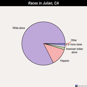 Julian races chart