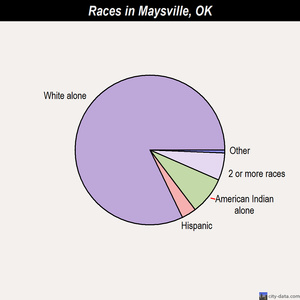 Maysville races chart