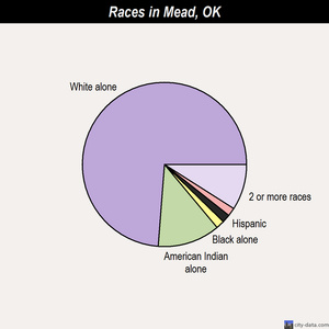 Mead races chart